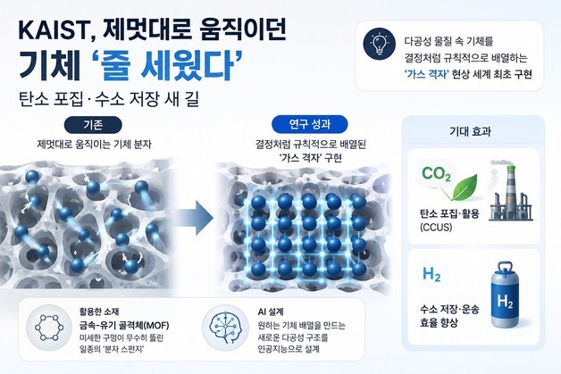 AI로 자유로운 기체 줄 세우고 배열…탄소 포집·수소 저장 새 길