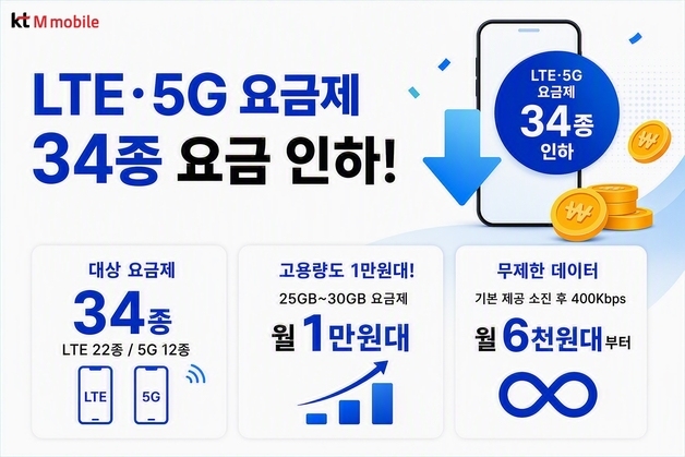 "데이터 30GB가 1만 원대"…KT엠모바일, 요금제 34종 가격 인하
