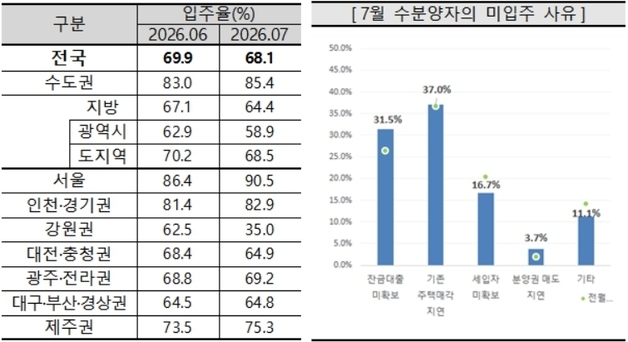 대구 아파트 입주전망지수 기준치 붕괴…"정책 불확실성 영향"