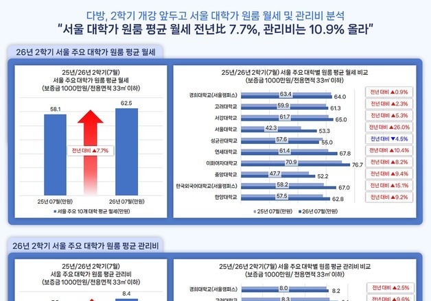 서울 대학가 원룸 월세 8% 올라 63만원…서울대 인근 26% 껑충