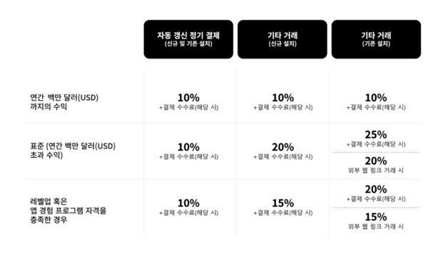 구글, 100만 달러 미만 매출 수수료 10%로…최대 수수료는 25%