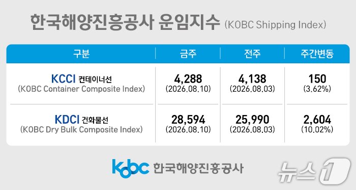 본문 이미지 - 한국해양진흥공사 운임지수(해진공 제공. 재판매 및 DB금지)