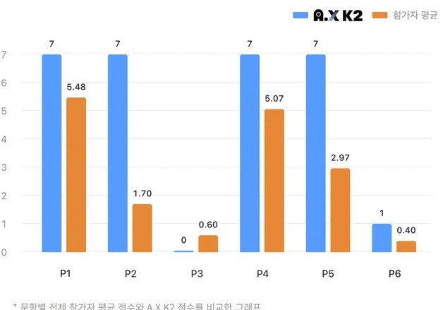 SKT 독자 AI 'A.X K2', IMO 금메달급 성적…AIME 2026 공동 1위