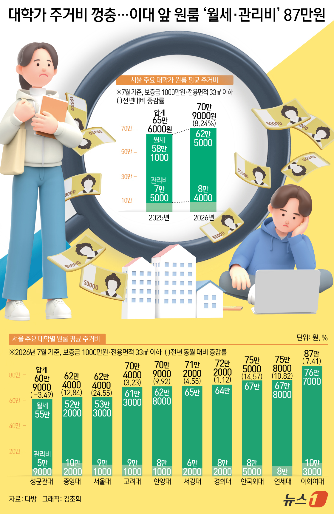 (서울=뉴스1) 김초희 디자이너 = 11일 다방에 따르면 서울 주요 10개 대학가의 7월 기준 원룸 평균 월세는 62만5000원, 관리비는 8만4000원으로 1년 전보다 각각 7. …