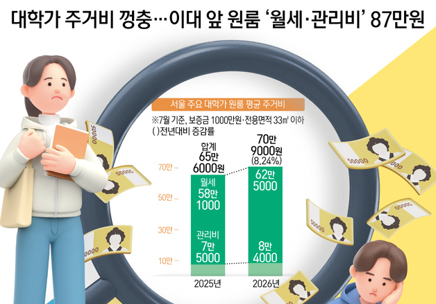 [오늘의 그래픽] 대학가 주거비 껑충…이대 앞 원룸 '월세·관리비' 87만원