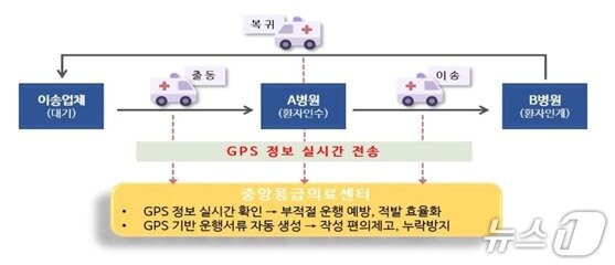 본문 이미지 - GPS 정보 기반 구급차 관리 체계.(보건복지부 제공)