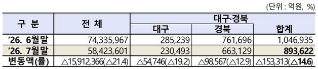 대구·경북 상장법인 시가총액 10개월 만에 '100조' 붕괴