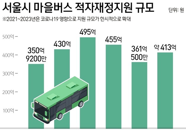 서울 '마을버스' 지원금 413억 원…집행·증빙 첫 기준 만든다