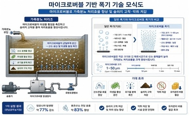 전남광주농기원, 가축분뇨 처리 효율 높인다…신기술 현장 실증