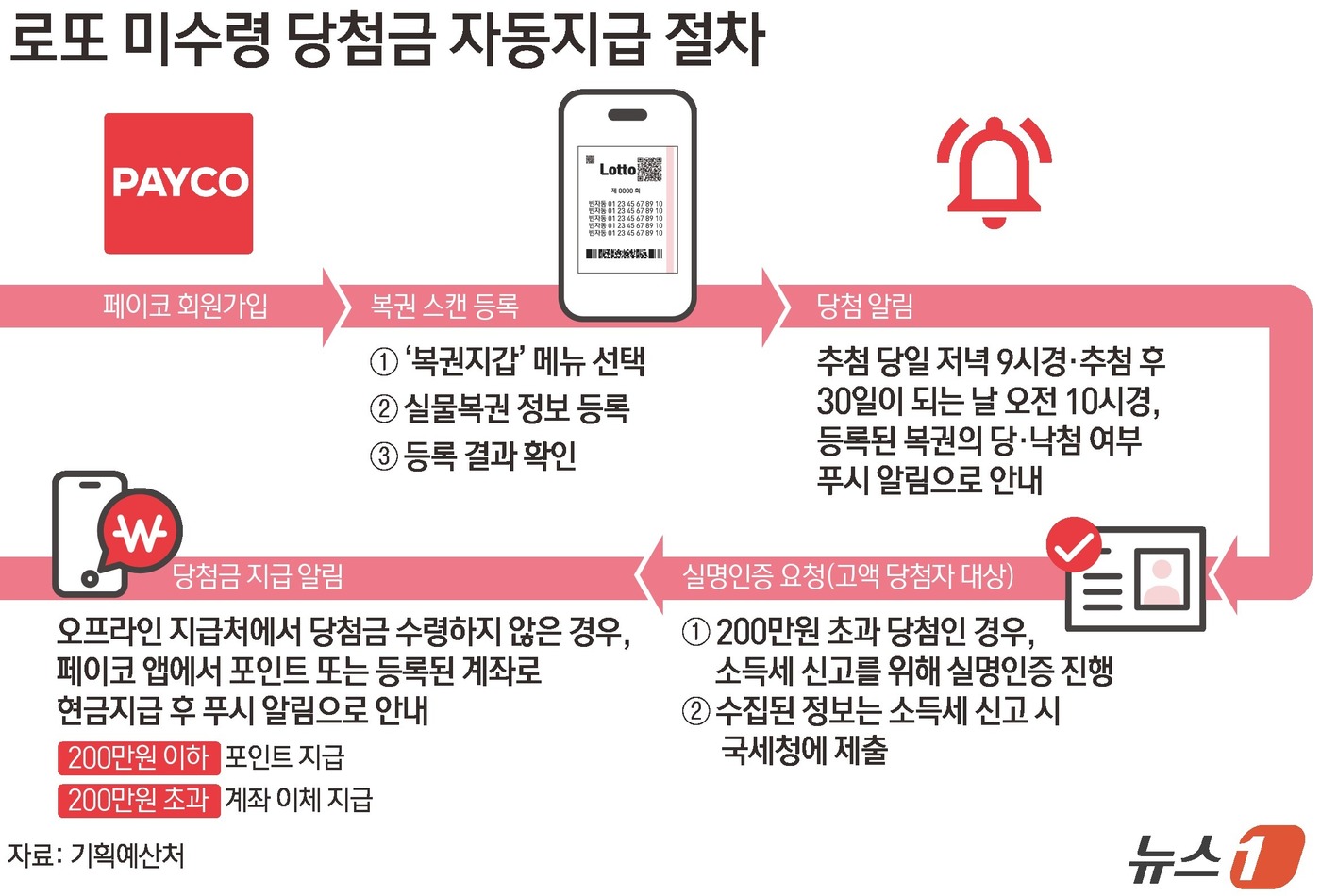 (서울=뉴스1) 김초희 디자이너 = 기획예산처 복권위원회는 오는 18일부터 종이 로또복권의 미수령 당첨금 자동지급 시스템을 운영한다고 11일 밝혔다. 종이 로또복권을 간편결제 앱 …