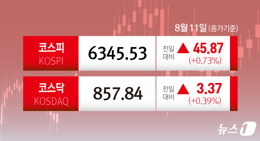 (서울=뉴스1) 김초희 디자이너 = 일 코스피는 전일 종가와 비교해 45.87포인트(p)(0.73%) 상승한 6345.53로 거래를 마쳤다. 코스닥은 전일 대비 3.37포인트(p) …