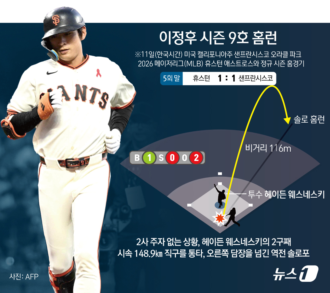 (서울=뉴스1) 김초희 디자이너 = 이정후는 11일(한국시간) 미국 캘리포니아주 샌프란시스코의 오라클 파크에서 열린 2026 메이저리그 휴스턴 애스트로스와 홈 경기에서 1번 타자 …
