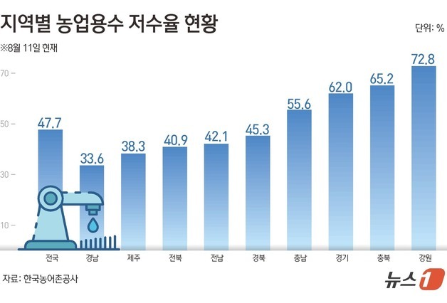 [그래픽] 지역별 농업용수 저수율 현황