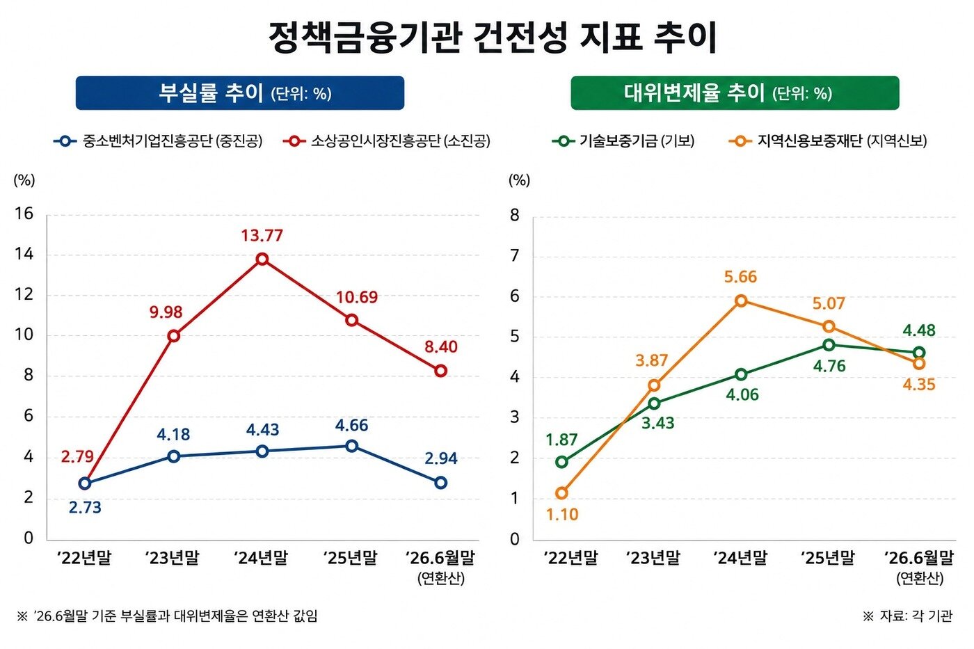 본문 이미지 - 정책 기관 건전성 지표 추이. (중기부 제공)