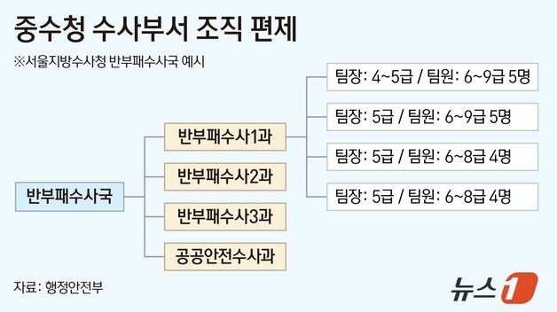 [단독] 중수청 수사부서 '팀제'로…4·5급 팀장에 6~9급 팀원 너댓명
