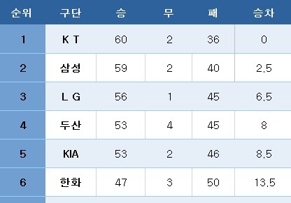 [프로야구] 중간 순위(11일)