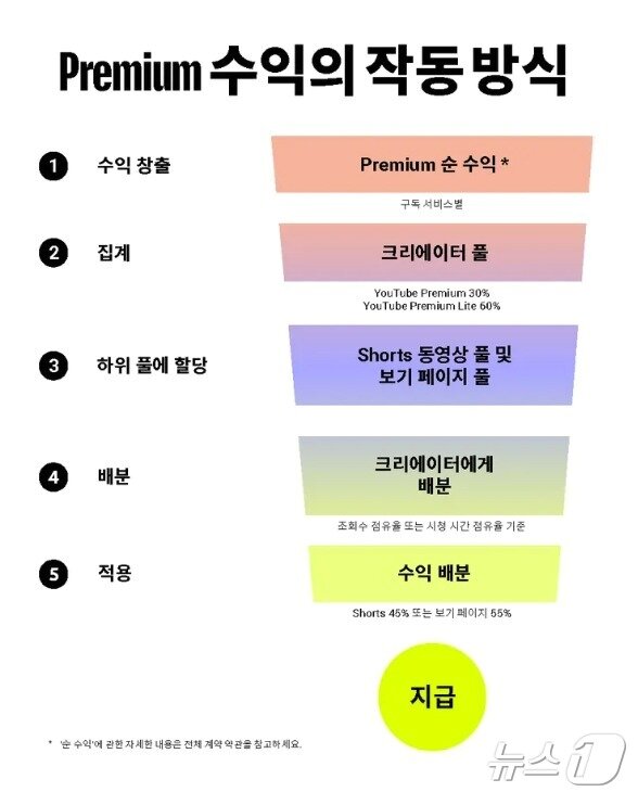 본문 이미지 - 유튜브는 내년 2월부터 최근 90일간 유효 쇼츠 조회수가 1000만회 이상인 크리에이터에게만 쇼츠 광고 및 구독 수익 공유가 적용된다고 밝혔다. (유튜브 파트너 프로그램(YPP) 블로그 갈무리) ⓒ 뉴스1 유수연 기자