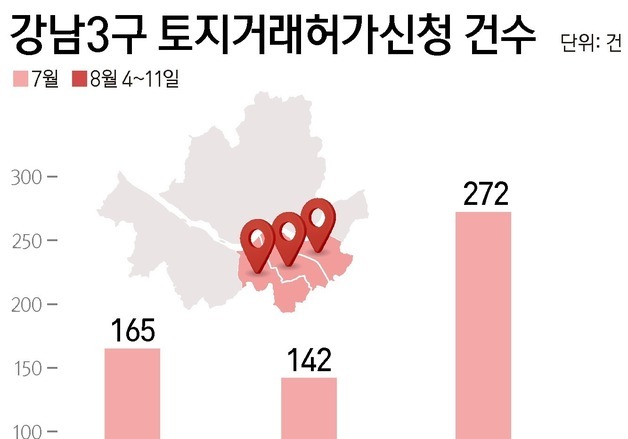 세제개편 후 강남3구 토허 신청 38% 급감…매물은 7% 늘었다