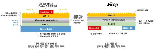 서울반도체, 인도서 광반도체 특허침해 판매금지 승소