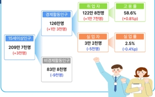 대구 취업자 수 4개월 연속 증가…4명 중 1명은 '36시간 미만'