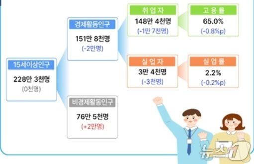 본문 이미지 - 7월 경북 고용동향(동북지방데이터청 제공. 재판매 및 DB 금지)