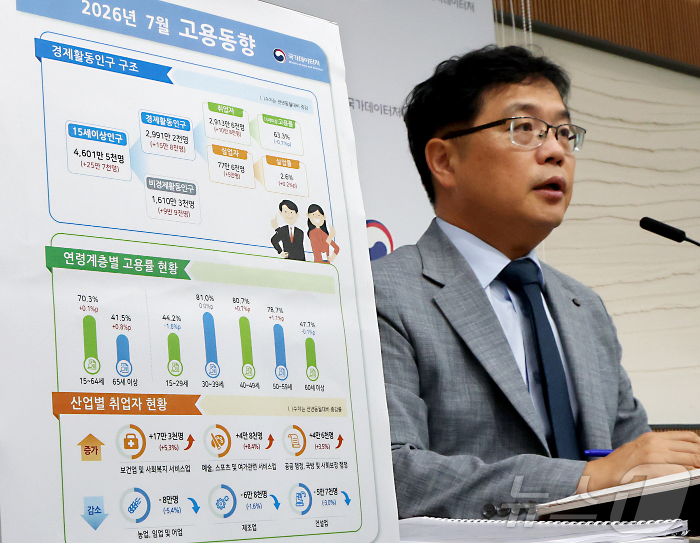 (세종=뉴스1) 김기남 기자 = 빈현준 국가데이터처 사회통계국장이 12일 세종시 정부세종청사에서 2026년 7월 고용동향을 발표하고 있다.15~64세 고용률은 70.3%로 전년동 …