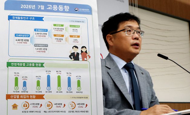 취업자 10.8만명 늘었지만…청년 45개월째↓·실업률 5년반만에 최대폭↑(종합2보)