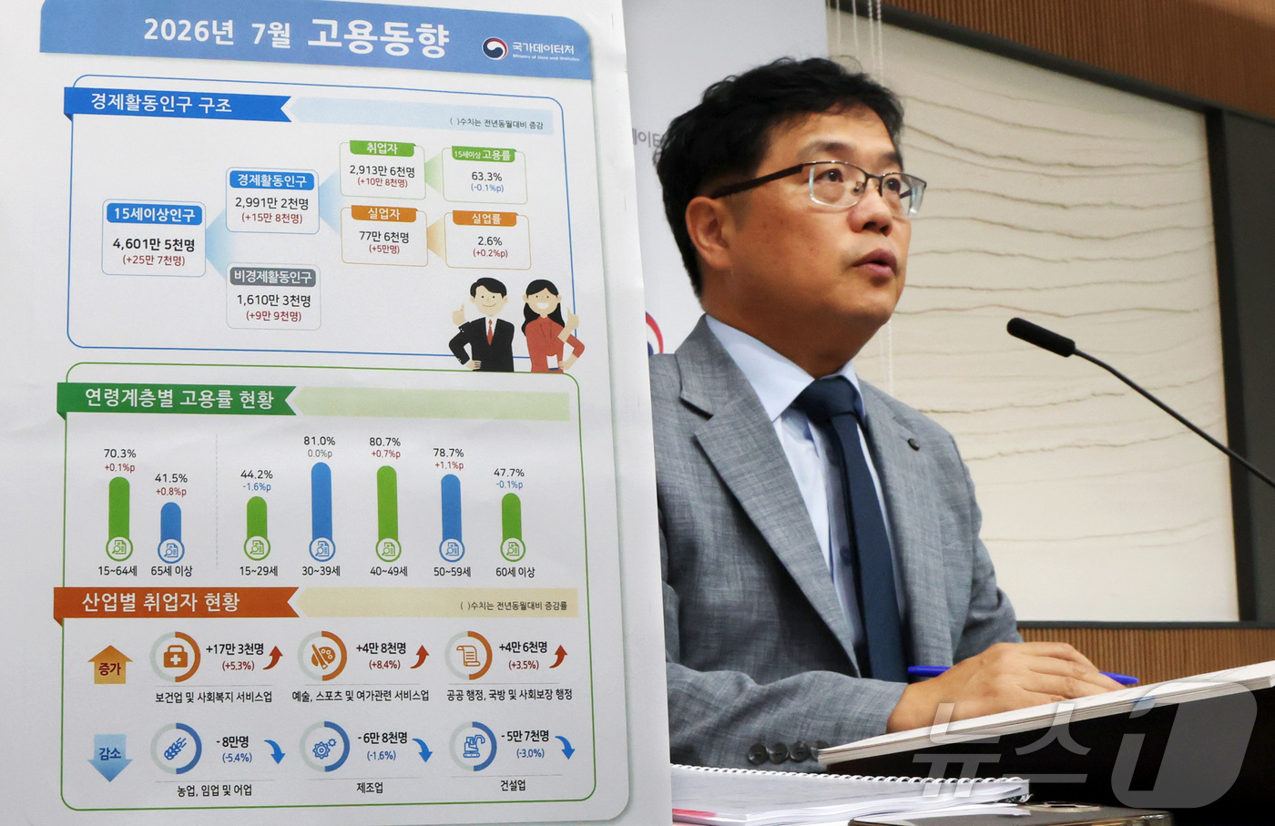 (세종=뉴스1) 김기남 기자 = 빈현준 국가데이터처 사회통계국장이 12일 세종시 정부세종청사에서 2026년 7월 고용동향을 발표하고 있다.15~64세 고용률은 70.3%로 전년동 …
