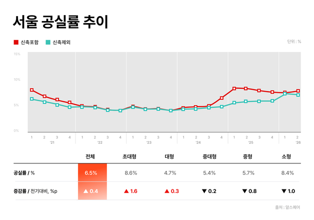 서울 오피스 공실률 6.5%로 상승…빈 사무실 늘어도 임대료는 올랐다