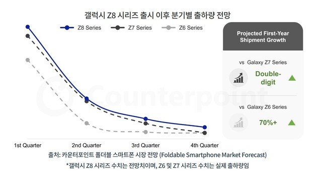 갤럭시Z8, 글로벌 흥행…"전작 대비 출하량 두 자릿수 증가 전망"