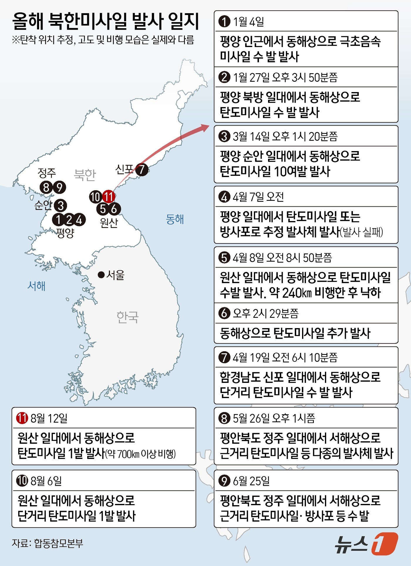 (서울=뉴스1) 김초희 김지영 디자이너 = 북한이 12일 동해상으로 단거리탄도미사일(SRBM) 1발을 발사했다. 한미 당국은 정확한 제원에 대해 분석을 진행 중이다. 합동참모본부는 …