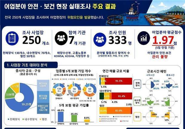 어업현장 안전·보건 평균 1.97점 '취약'…해수부-고용부, 실태조사 결과 발표