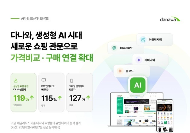 "AI 대화로 쇼핑 해보세요"…다나와, 생성형 AI 유입 119% 증가