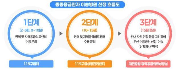 대전 "응급환자 골든타임 내 이송"…중증도 따라 병원 선정 신속 3단계