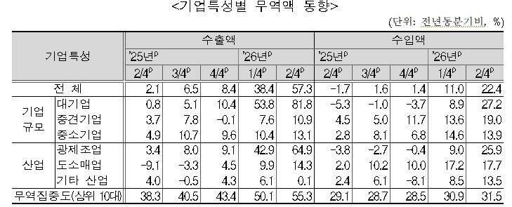 본문 이미지 - '2026년 2분기 기업특성별 무역통계(잠정)' 갈무리(국세청 제공)