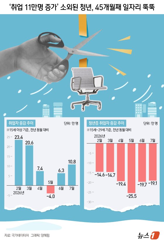 본문 이미지 - 지난달 취업자 수가 전년 동월보다 10만 8000명 늘며 4개월 만에 10만명대 증가 폭을 회복했다. 6월에 이어 2개월 연속 증가다. 그러나 65세 이상 취업자가 전체 증가 폭의 3배가 넘는 33만 3000명 늘어난 반면, 생산연령인구인 15~64세 취업자는 22만 6000명 줄었다. 고령층 일자리 증가가 전체 취업자 증가를 이끈 셈이다. 청년층 취업자는 19만 1000명 줄어 45개월 연속 감소했고, 고용률도 27개월째 하락했다. ⓒ 뉴스1 양혜림 디자이너