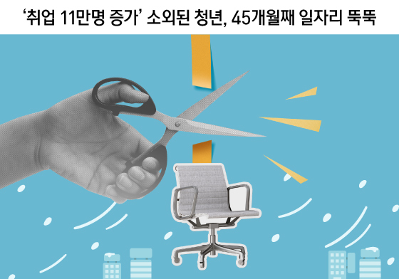 [오늘의 그래픽] '취업 11만명 증가' 소외된 청년, 45개월째 일자리 뚝뚝
