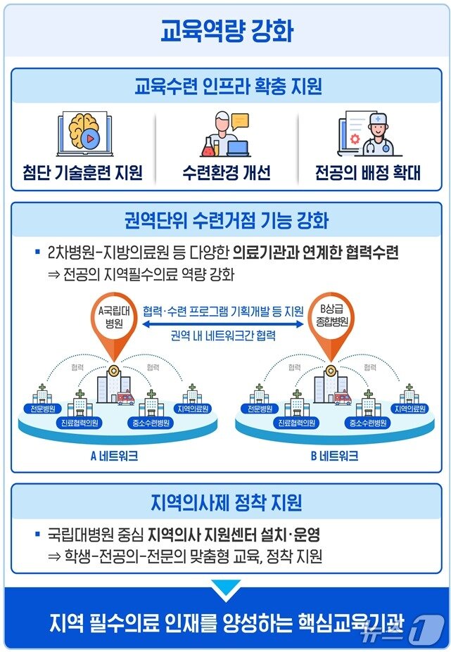 본문 이미지 - 정부가 내놓은 '지역필수의료 강화를 위한 국립대병원 종합적 육성방향'의 교육역량 강화 방안.(보건복지부 제공)