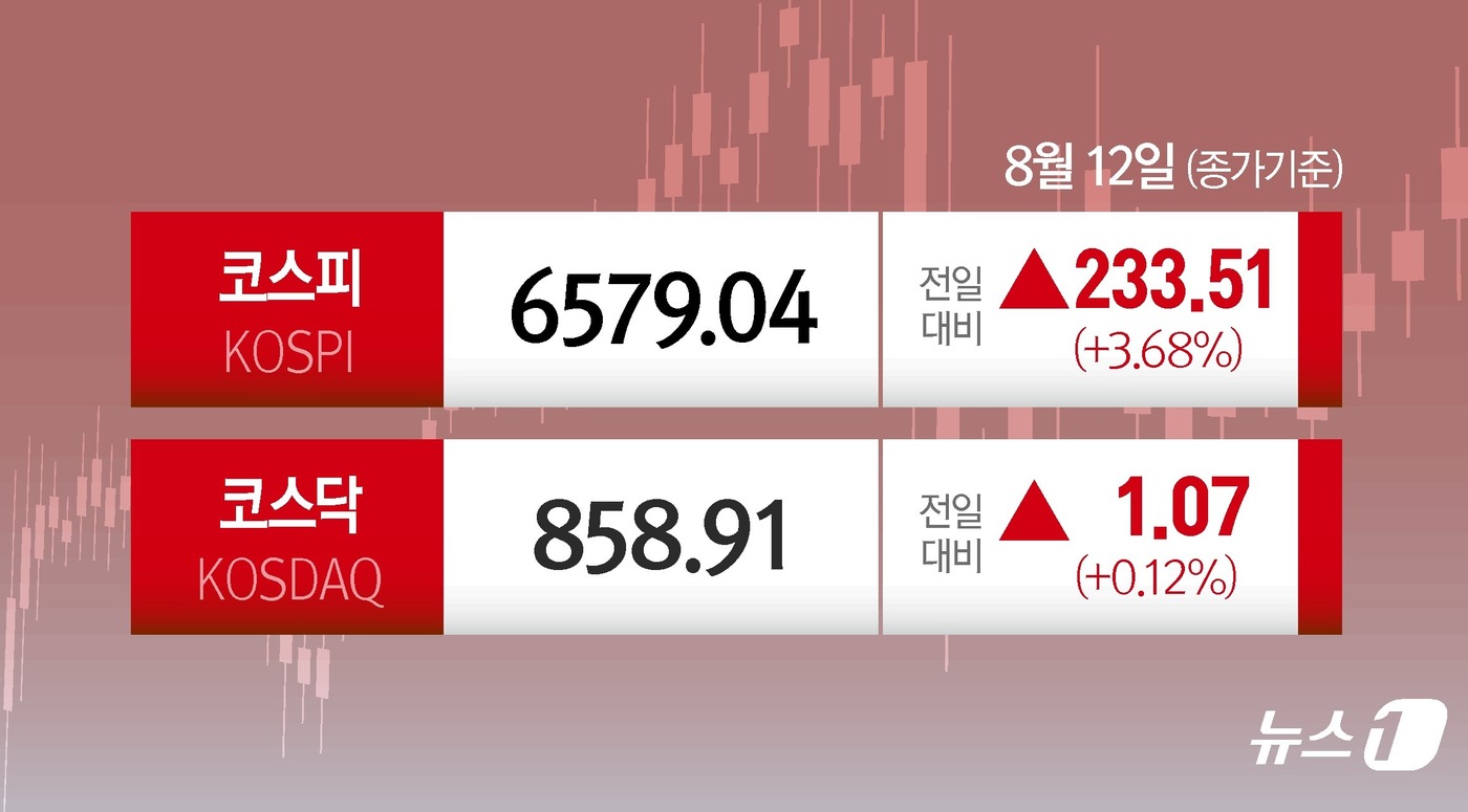 (서울=뉴스1) 양혜림 디자이너 = 12일 코스피는 전일 종가와 비교해 233.51포인트(p)(3.68%) 상승한 6579.04로 거래를 마쳤다. 코스닥은 전일 대비 1.07포인트 …