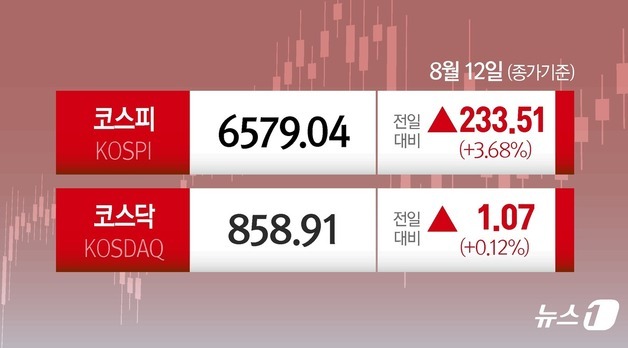 [오늘의 증시] 8월 12일 코스피 코스닥