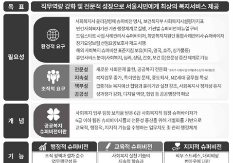 서울시, 사회복지 공무원 '공공 슈퍼비전' 30개 동으로 확대