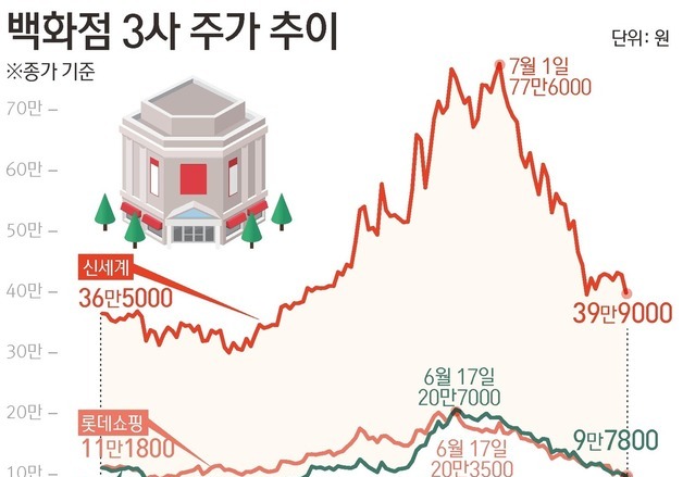 SK하닉과 함께 반토막난 백화점주…'부의 효과' 끝났나(종합)[핫종목]