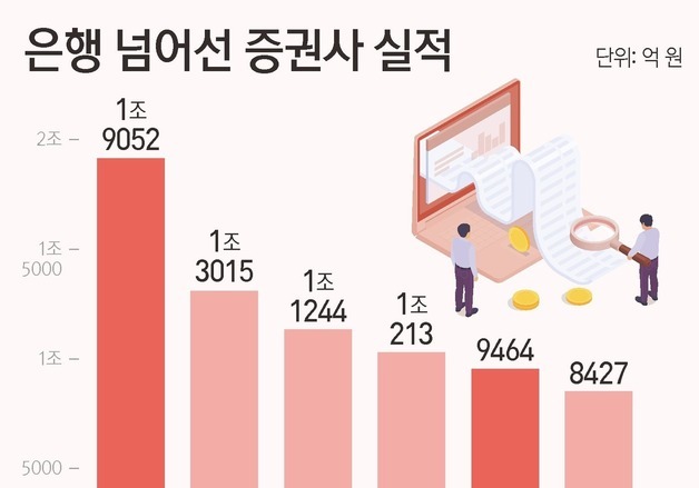 뛰는 증권사, 잠자던 은행 앞섰다…미래·한투 '예적금' 시장 넘봐