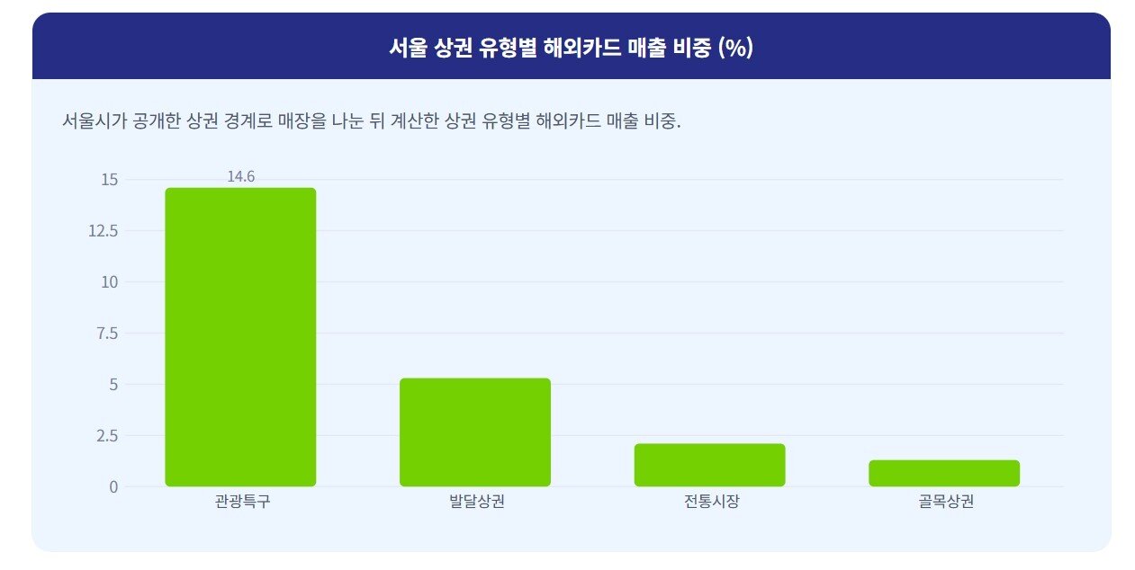 본문 이미지 - 서울 상권 유형별 해외카드 매출 비중. ( 한국신용데이터(KCD) 소상공인 데이터 랩 제공)