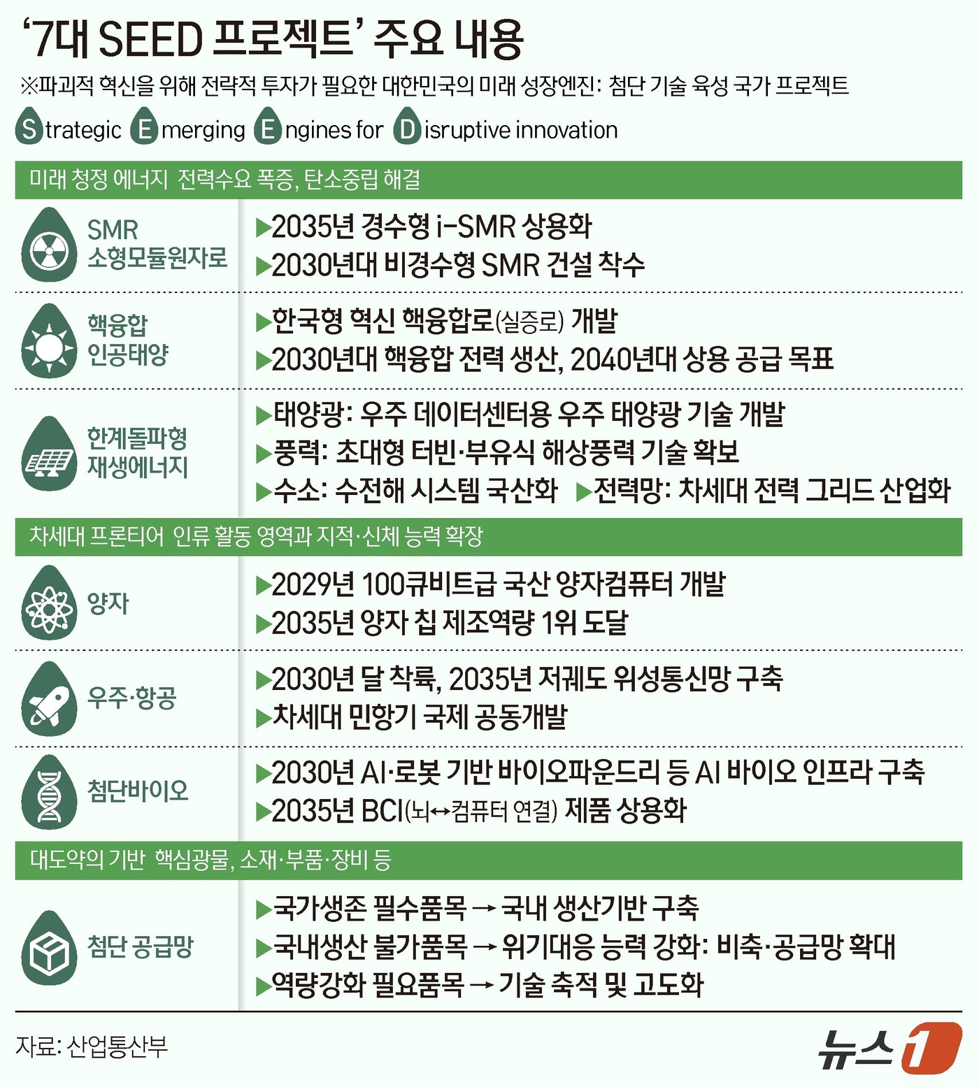 (서울=뉴스1) 양혜림 디자이너 = 이재명 대통령은 12일 오후 청와대에서 열린 \'미래성장동력, 7대 SEED 보고회에서 \"오늘 함께 논의할 7가지 첨단 기술, 7대 SEED …