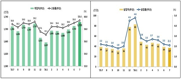 부산 취업자 3개월 연속 늘었다…1년 새 1만4000명↑