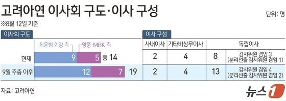 본문 이미지 - 고려아연 이사회 구도·이사 구성.(고려아연 자료)/뉴스1 김초희 디자이너