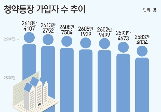 청약통장 소득공제 '일몰' 없앤다…35만명 이탈 막을까