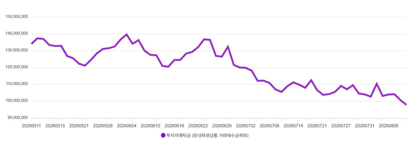 본문 이미지 - 투자자 예탁금 추이 (금투협 제공)