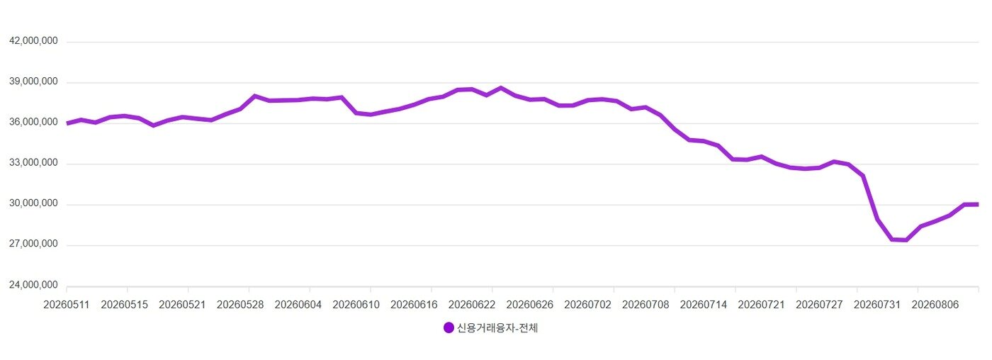 본문 이미지 - 신용융자잔고 추이 (금투협 제공)